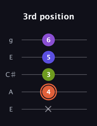 C♯ Minor 6th Sharp 5th guitar tab — 3rd position (x 4 3 5 6) in Open G (gDGBD) · Capo 2