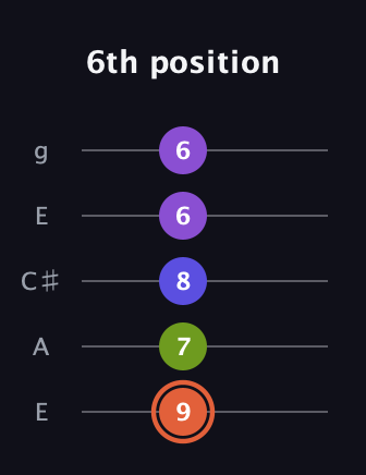C♯ Minor 6th Sharp 5th guitar tab — 6th position (9 7 8 6 6) in Open G (gDGBD) · Capo 2