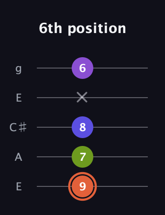 C♯ Minor 6th Sharp 5th guitar tab — 6th position (9 7 8 x 6) in Open G (gDGBD) · Capo 2