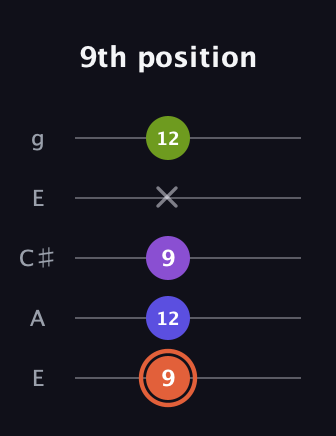 C♯ Minor 6th Sharp 5th guitar tab — 9th position (9 12 9 x 12) in Open G (gDGBD) · Capo 2