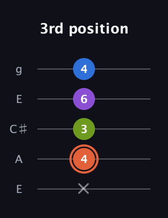 C♯ Minor 6th Sharp 9th guitar tab — 3rd position (x 4 3 6 4) in Open G (gDGBD) · Capo 2