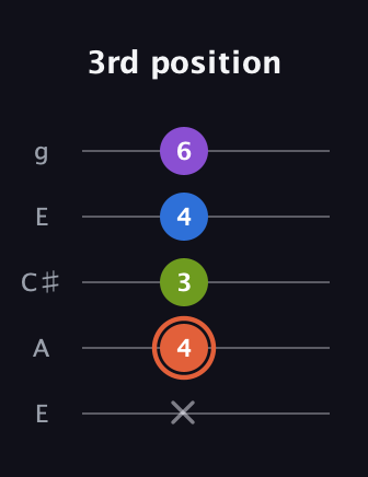 C♯ Minor 6th Sharp 9th guitar tab — 3rd position (x 4 3 4 6) in Open G (gDGBD) · Capo 2