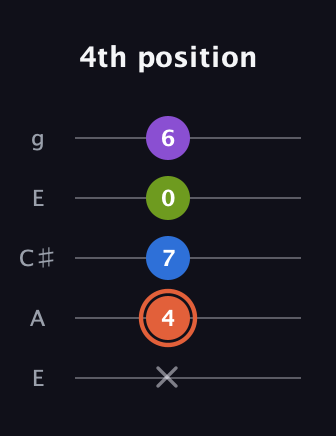 C♯ Minor 6th Sharp 9th guitar tab — 4th position (x 4 7 0 6) in Open G (gDGBD) · Capo 2