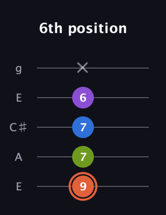 C♯ Minor 6th Sharp 9th guitar tab — 6th position (9 7 7 6 x) in Open G (gDGBD) · Capo 2