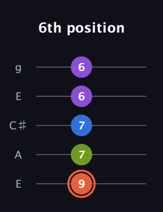 C♯ Minor 6th Sharp 9th guitar tab — 6th position (9 7 7 6 6) in Open G (gDGBD) · Capo 2