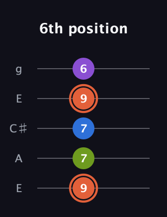 C♯ Minor 6th Sharp 9th guitar tab — 6th position (9 7 7 9 6) in Open G (gDGBD) · Capo 2
