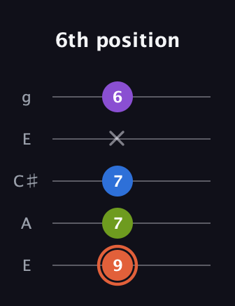 C♯ Minor 6th Sharp 9th guitar tab — 6th position (9 7 7 x 6) in Open G (gDGBD) · Capo 2