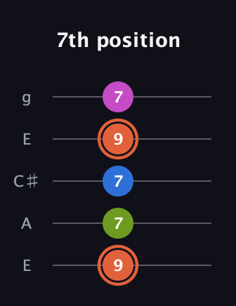 C♯ Minor 7th Sharp 13th guitar tab — 7th position (9 7 7 9 7) in Open G (gDGBD) · Capo 2