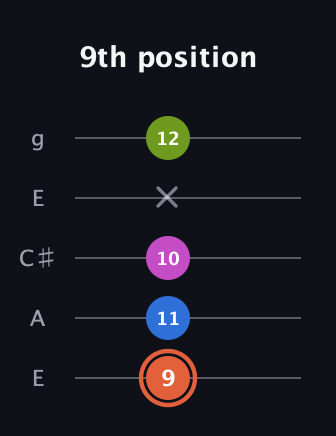 C♯ Minor 7th Sharp 13th guitar tab — 9th position (9 11 10 x 12) in Open G (gDGBD) · Capo 2
