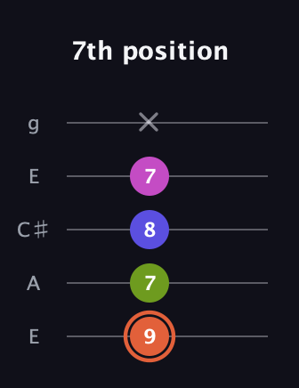 C♯ Minor 7th Sharp 5th guitar tab — 7th position (9 7 8 7 x) in Open G (gDGBD) · Capo 2