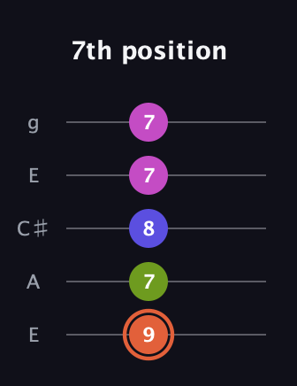 C♯ Minor 7th Sharp 5th guitar tab — 7th position (9 7 8 7 7) in Open G (gDGBD) · Capo 2