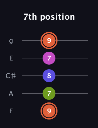 C♯ Minor 7th Sharp 5th guitar tab — 7th position (9 7 8 7 9) in Open G (gDGBD) · Capo 2