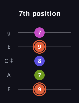 C♯ Minor 7th Sharp 5th guitar tab — 7th position (9 7 8 9 7) in Open G (gDGBD) · Capo 2