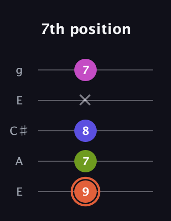 C♯ Minor 7th Sharp 5th guitar tab — 7th position (9 7 8 x 7) in Open G (gDGBD) · Capo 2