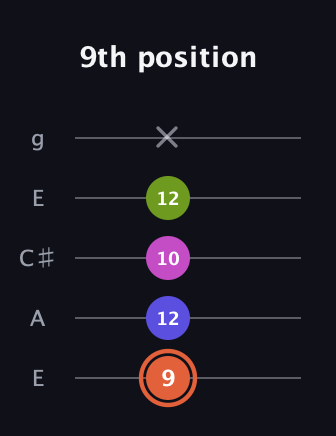 C♯ Minor 7th Sharp 5th guitar tab — 9th position (9 12 10 12 x) in Open G (gDGBD) · Capo 2
