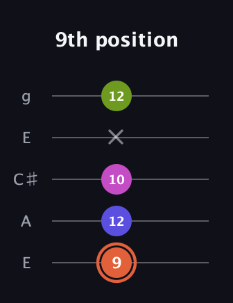 C♯ Minor 7th Sharp 5th guitar tab — 9th position (9 12 10 x 12) in Open G (gDGBD) · Capo 2