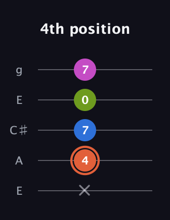 C♯ Minor 7th Sharp 9th guitar tab — 4th position (x 4 7 0 7) in Open G (gDGBD) · Capo 2