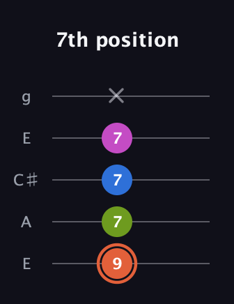 C♯ Minor 7th Sharp 9th guitar tab — 7th position (9 7 7 7 x) in Open G (gDGBD) · Capo 2