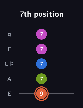 C♯ Minor 7th Sharp 9th guitar tab — 7th position (9 7 7 7 7) in Open G (gDGBD) · Capo 2