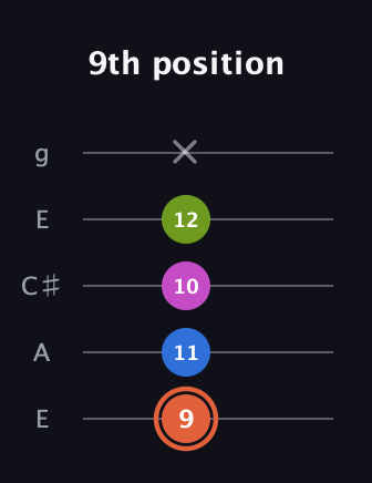 C♯ Minor 7th Sharp 9th guitar tab — 9th position (9 11 10 12 x) in Open G (gDGBD) · Capo 2
