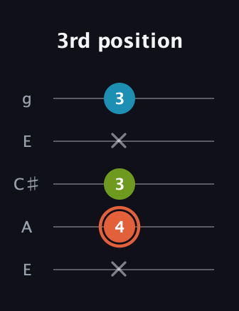 C♯ Minor Flat 5th guitar tab — 3rd position (x 4 3 x 3) in Open G (gDGBD) · Capo 2