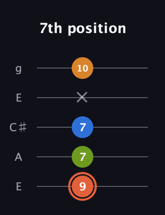 C♯ Minor Flat 9th guitar tab — 7th position (9 7 7 x 10) in Open G (gDGBD) · Capo 2