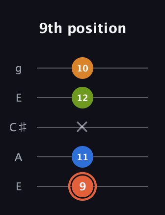 C♯ Minor Flat 9th guitar tab — 9th position (9 11 x 12 10) in Open G (gDGBD) · Capo 2