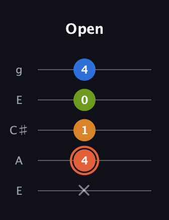 C♯ Minor Flat 9th guitar tab — Open (x 4 1 0 4) in Open G (gDGBD) · Capo 2