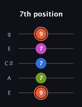 C♯ Minor Sharp 13th guitar tab — 7th position (9 7 7 7 9) in Open G (gDGBD) · Capo 2
