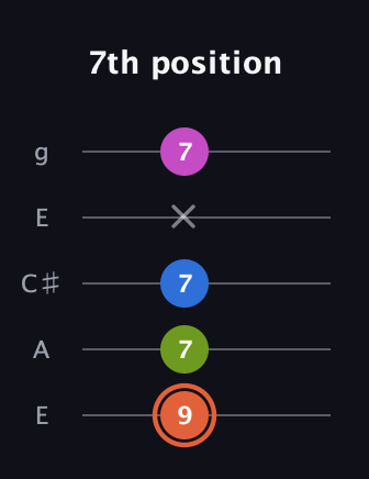 C♯ Minor Sharp 13th guitar tab — 7th position (9 7 7 x 7) in Open G (gDGBD) · Capo 2