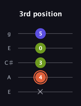C♯ Minor Sharp 5th guitar tab — 3rd position (x 4 3 0 5) in Open G (gDGBD) · Capo 2