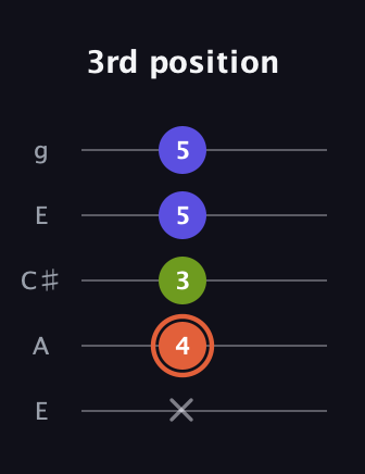 C♯ Minor Sharp 5th guitar tab — 3rd position (x 4 3 5 5) in Open G (gDGBD) · Capo 2
