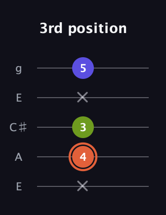 C♯ Minor Sharp 5th guitar tab — 3rd position (x 4 3 x 5) in Open G (gDGBD) · Capo 2