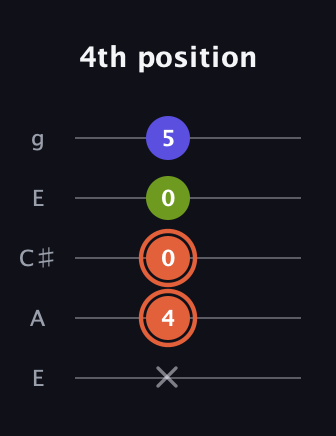 C♯ Minor Sharp 5th guitar tab — 4th position (x 4 0 0 5) in Open G (gDGBD) · Capo 2