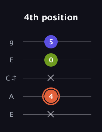 C♯ Minor Sharp 5th guitar tab — 4th position (x 4 x 0 5) in Open G (gDGBD) · Capo 2