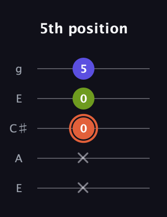 C♯ Minor Sharp 5th guitar tab — 5th position (x x 0 0 5) in Open G (gDGBD) · Capo 2