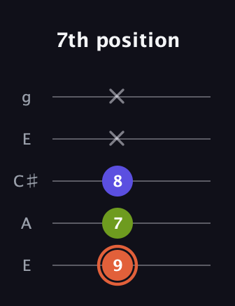 C♯ Minor Sharp 5th guitar tab — 7th position (9 7 8 x x) in Open G (gDGBD) · Capo 2