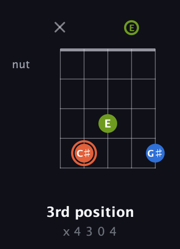 C♯ Minor Sharp 9th guitar chord — 3rd position (x 4 3 0 4) fretboard diagram in Open G (gDGBD) · Capo 2