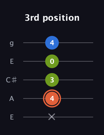 C♯ Minor Sharp 9th guitar tab — 3rd position (x 4 3 0 4) in Open G (gDGBD) · Capo 2