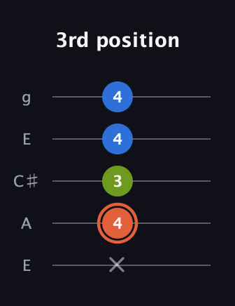 C♯ Minor Sharp 9th guitar tab — 3rd position (x 4 3 4 4) in Open G (gDGBD) · Capo 2