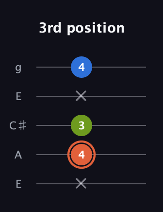 C♯ Minor Sharp 9th guitar tab — 3rd position (x 4 3 x 4) in Open G (gDGBD) · Capo 2