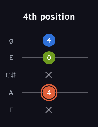 C♯ Minor Sharp 9th guitar tab — 4th position (x 4 x 0 4) in Open G (gDGBD) · Capo 2