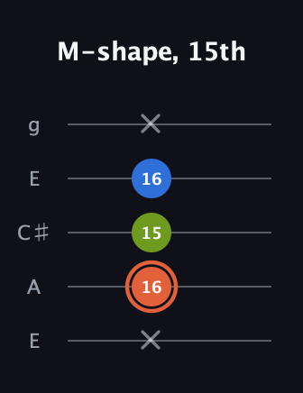 C♯ Minor Sharp 9th guitar tab — M-shape, 15th (x 16 15 16 x) in Open G (gDGBD) · Capo 2