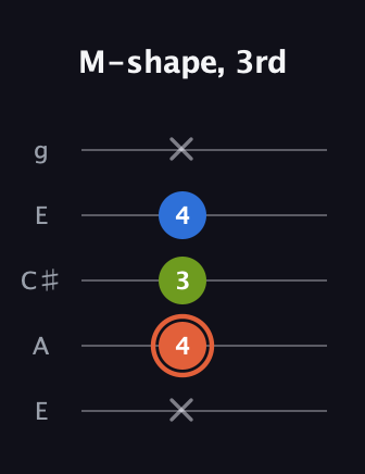 C♯ Minor guitar tab — M-shape, 3rd (x 4 3 4 x) in Open G (gDGBD) · Capo 2