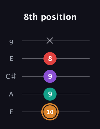 D Augmented 7th Sharp 13th guitar tab — 8th position (10 9 9 8 x) in Open G (gDGBD) · Capo 2