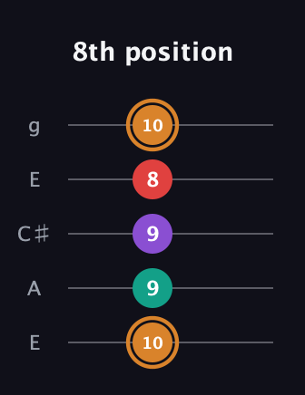 D Augmented 7th Sharp 13th guitar tab — 8th position (10 9 9 8 10) in Open G (gDGBD) · Capo 2