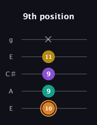 D Augmented Flat 9th guitar tab — 9th position (10 9 9 11 x) in Open G (gDGBD) · Capo 2