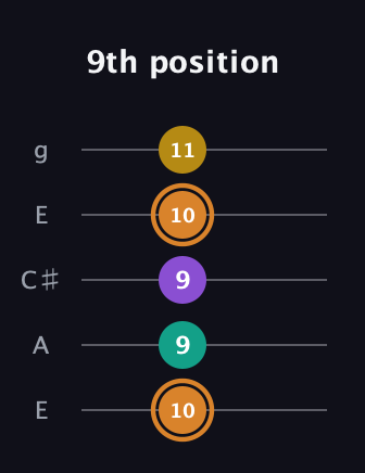 D Augmented Flat 9th guitar tab — 9th position (10 9 9 10 11) in Open G (gDGBD) · Capo 2