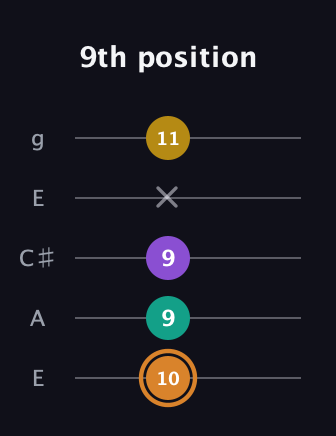 D Augmented Flat 9th guitar tab — 9th position (10 9 9 x 11) in Open G (gDGBD) · Capo 2