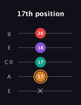 D Augmented Sharp 13th guitar tab — 17th position (x 17 17 18 20) in Open G (gDGBD) · Capo 2